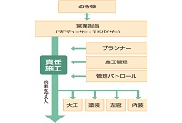 直接発注によるこだわりの品質
